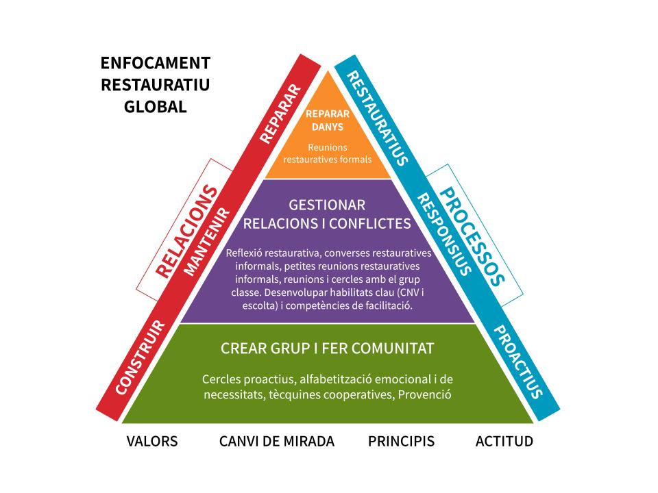 Enfocament Restauratiu Global - Piràmide restaurativa